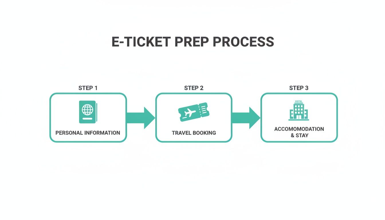 A three-step e-ticket preparation process with icons for personal info, travel booking, and accommodation.