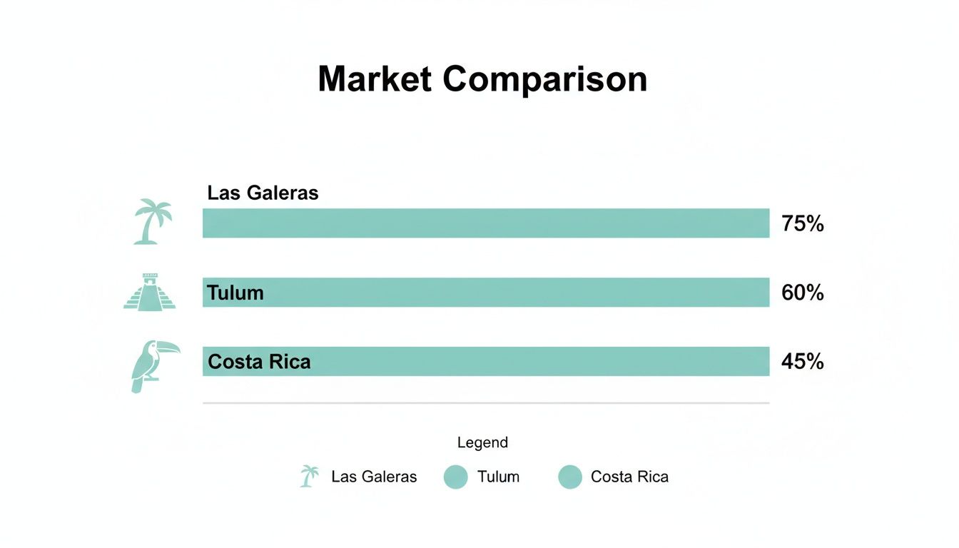 A horizontal bar chart comparing market percentages for Las Galeras (75%), Tulum (60%), and Costa Rica (45%).