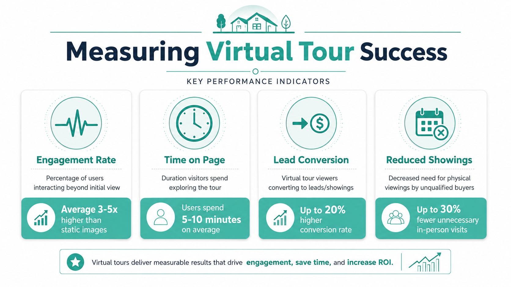 An infographic titled Measuring Virtual Tour Success displaying four key performance indicators for real estate tours.